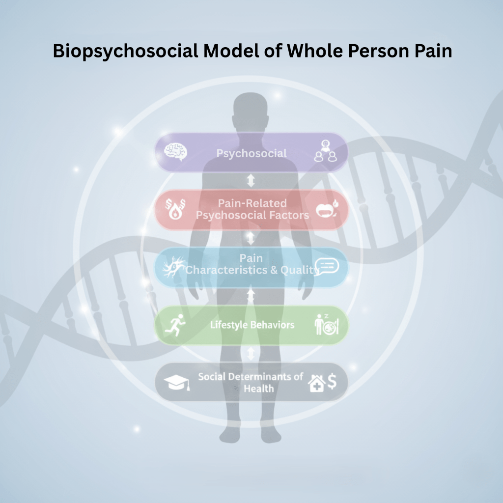 Biopsychosocial Model of Whole Person Pain