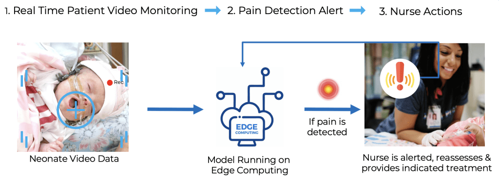 PRAMS technology pipeline and AI architecture